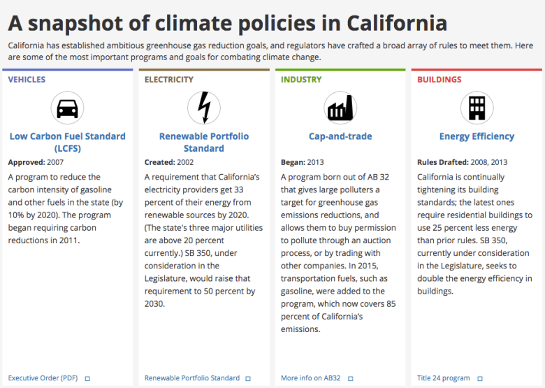 A snapshot of climate policies in California