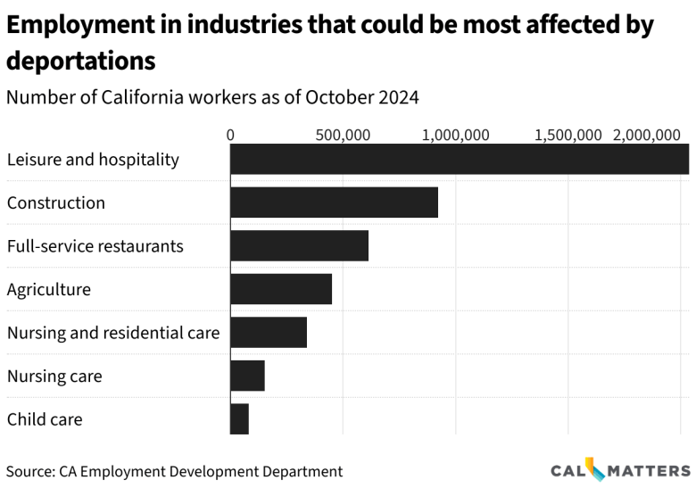 Chart displaying the number of workers employed in California industries that could be affected most by deportations. This data is current as of October 2024 and shows over 2 million workers in leisure and hospitality, about 900,000 in construction, over 500,000 in full-service restaurants, less than 500,000 in agriculture, about 500,000 in nursing and residential care, and less than 100,000 in child care