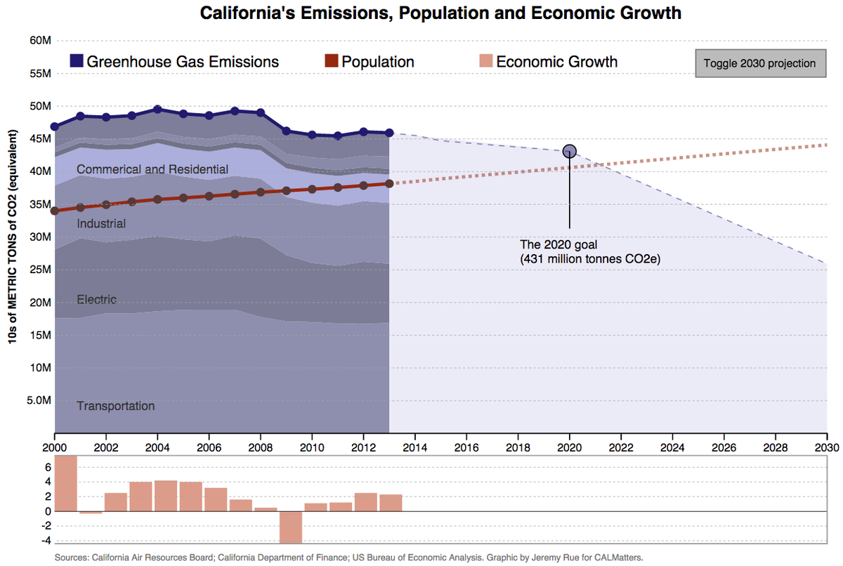 California's Emissions, Population and Economic Growth